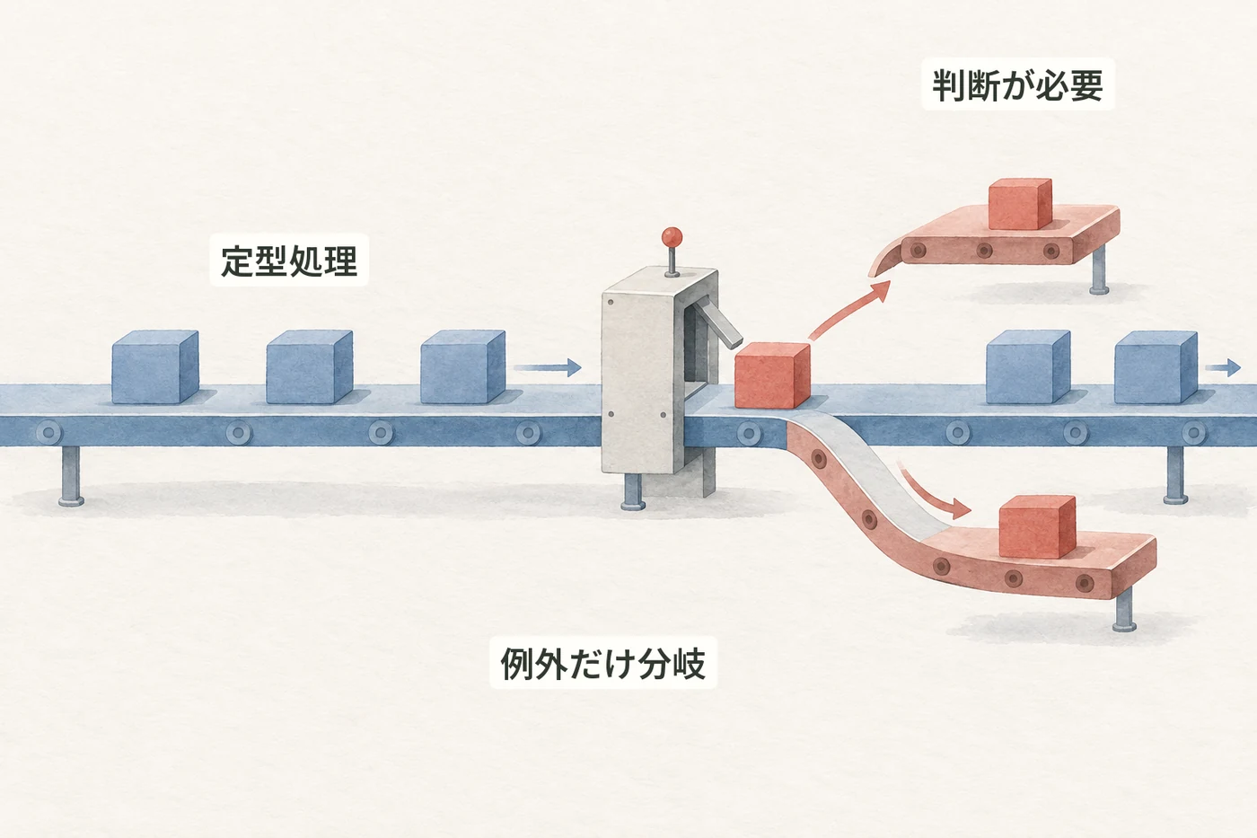 定型作業を一本道で処理し、判断が必要な例外だけを分岐させるイラスト