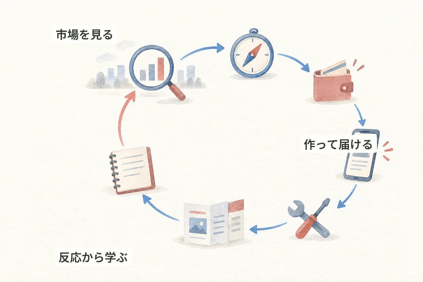 市場観測から製品、発信、結果の学習を経て、再び市場へ戻る循環のイラスト