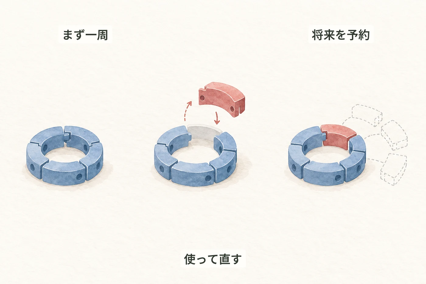 まず小さな循環を動かし、使って直しながら将来の接続先を残すイラスト
